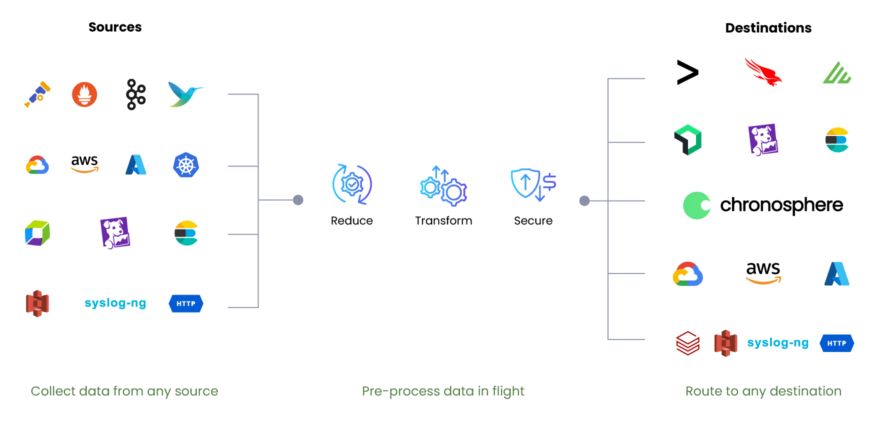 A conceptual diagram that describes Chronosphere Telemetry Pipeline. Various data sources provide input, Chronosphere transforms and routes this input, and the resulting output data travels to various destinations.