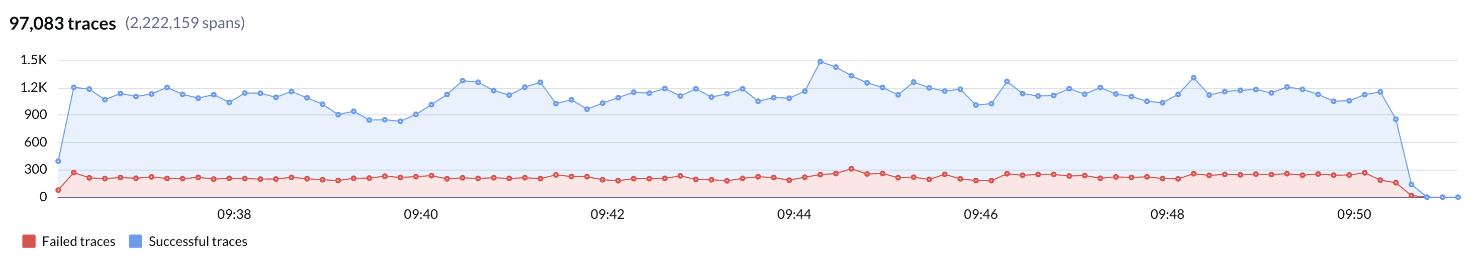 A screenshot of a graph of a traces search