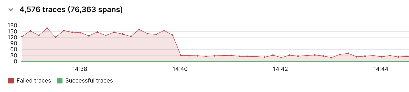 A screenshot of a graph of a traces search