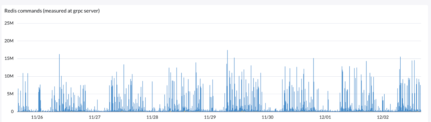 Observability Platform displaying 10-min counter increases for the past 7 days