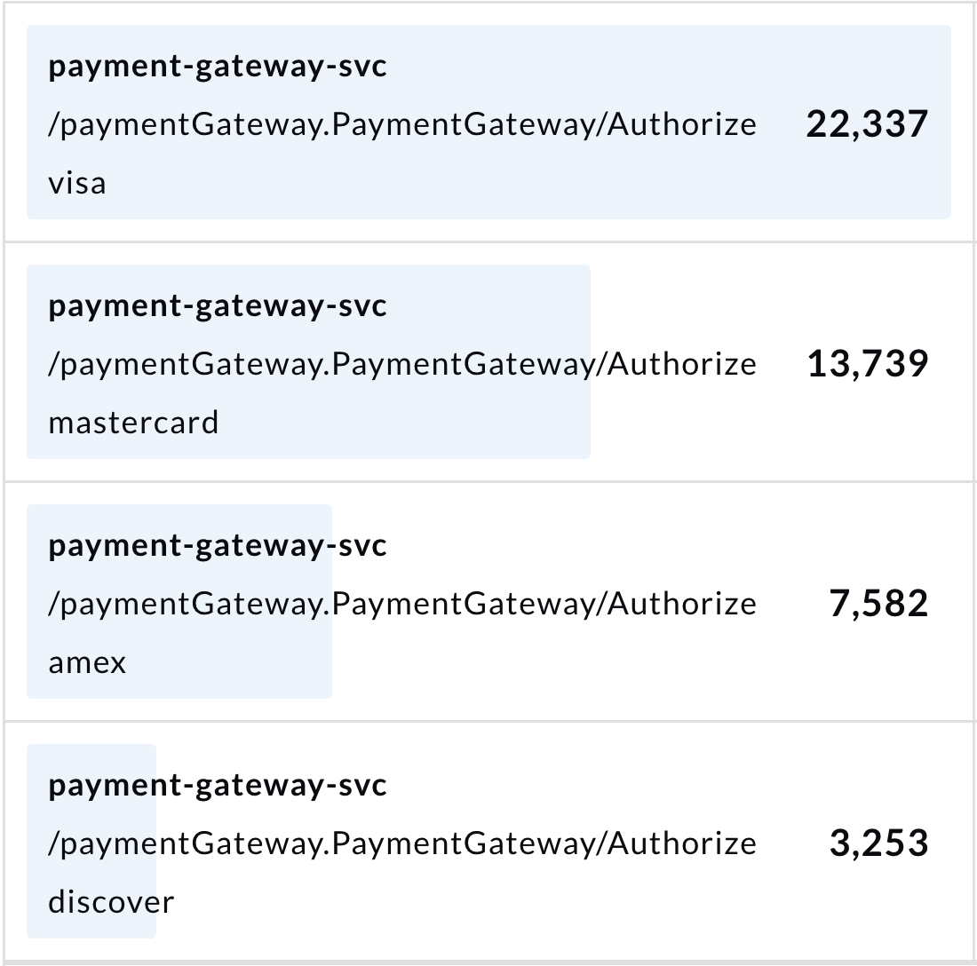 Screenshot showing query results in the Span statistics tab of Trace Explorer. Each credit card brand is included.